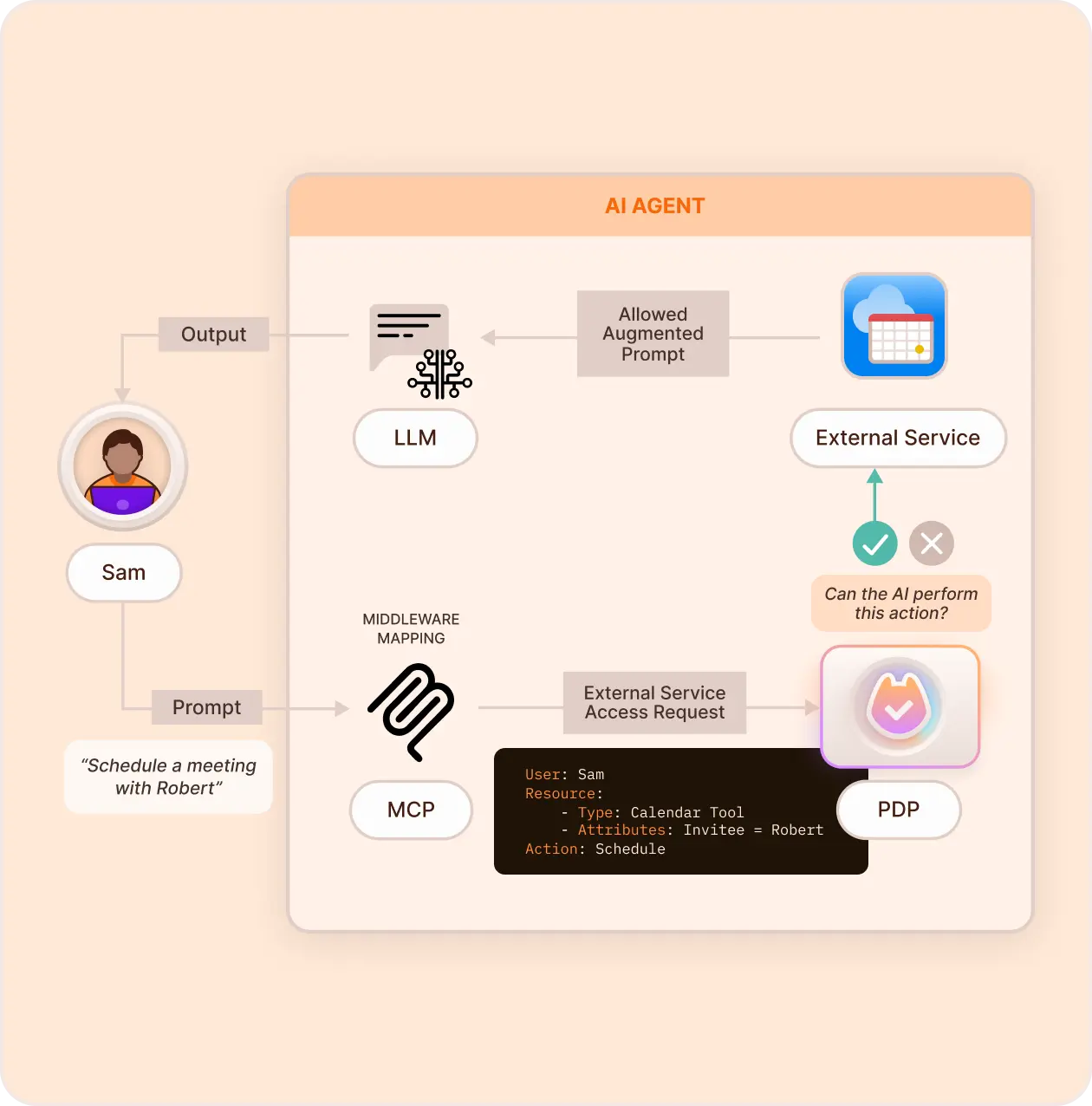 Secure External Access